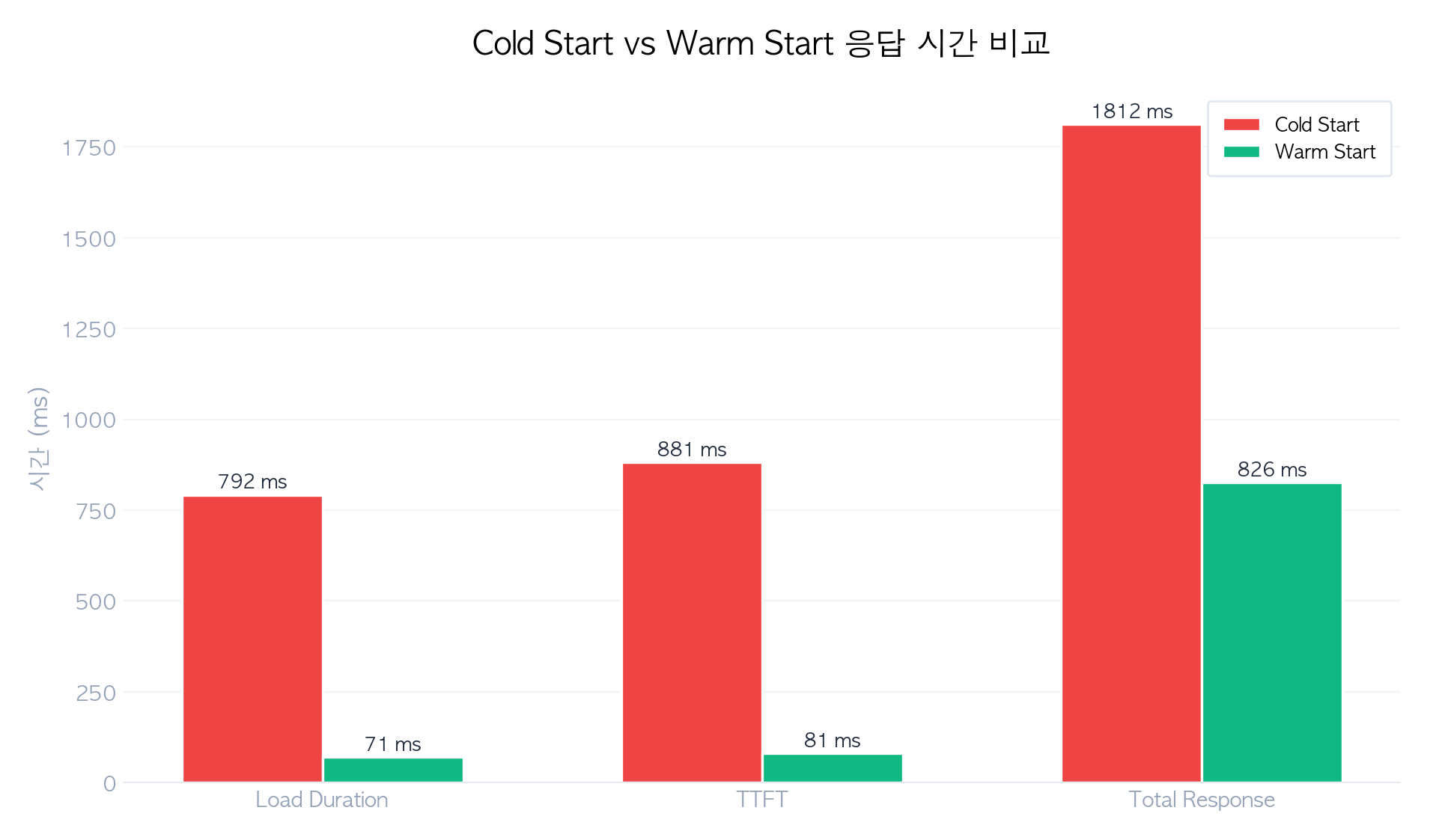 Cold vs Warm 응답 시간 비교