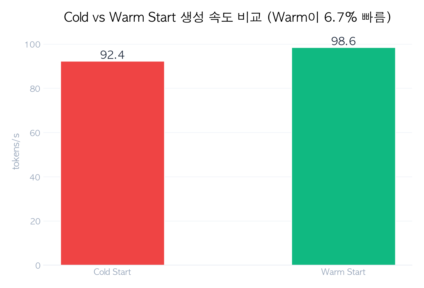 Cold vs Warm 생성 속도 비교