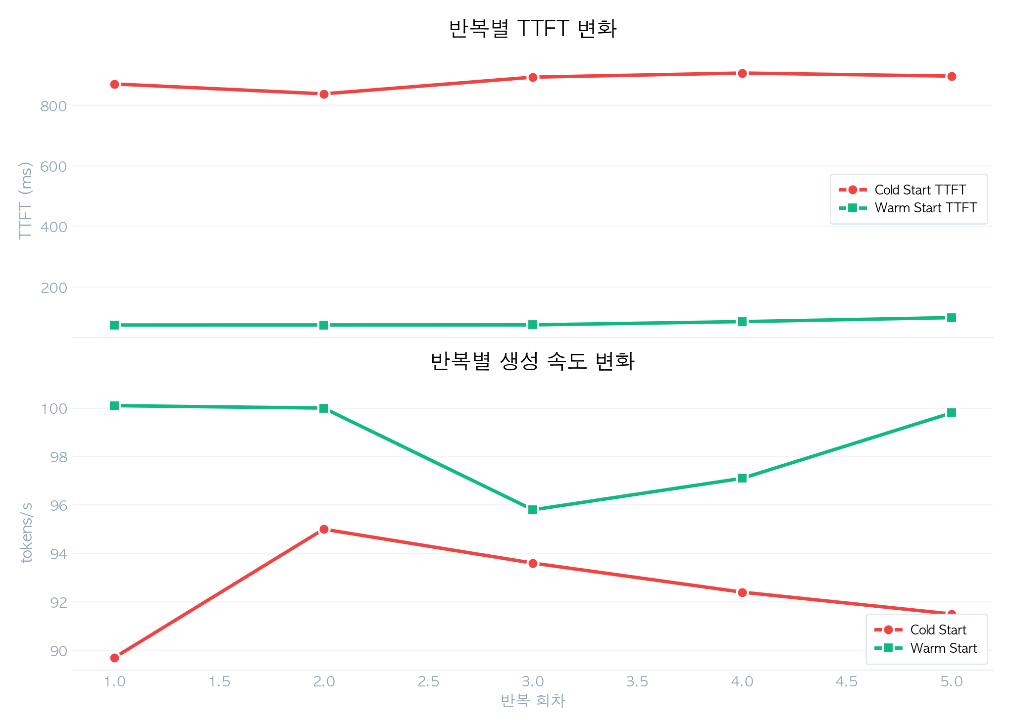 반복별 TTFT 및 생성 속도 변화