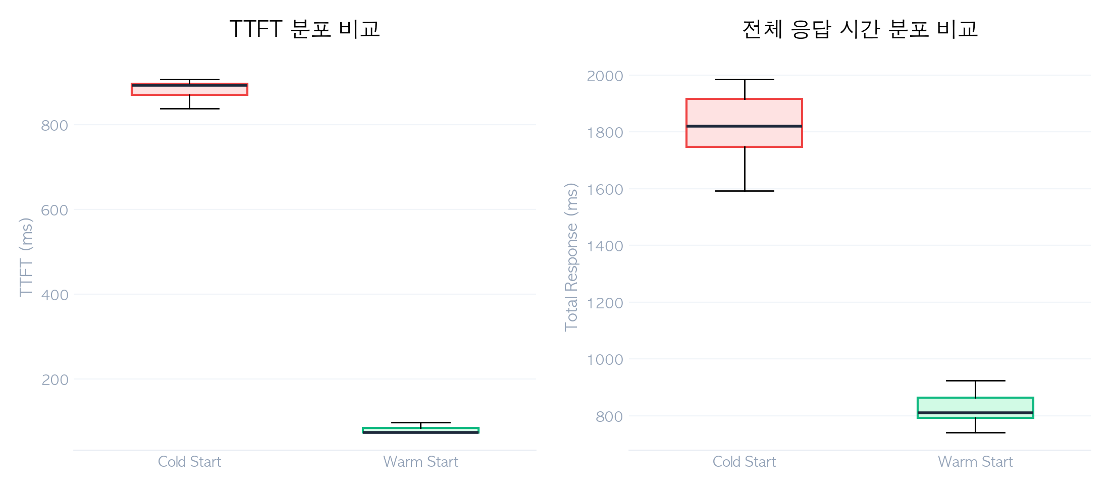 TTFT 및 Total Response 분포 비교