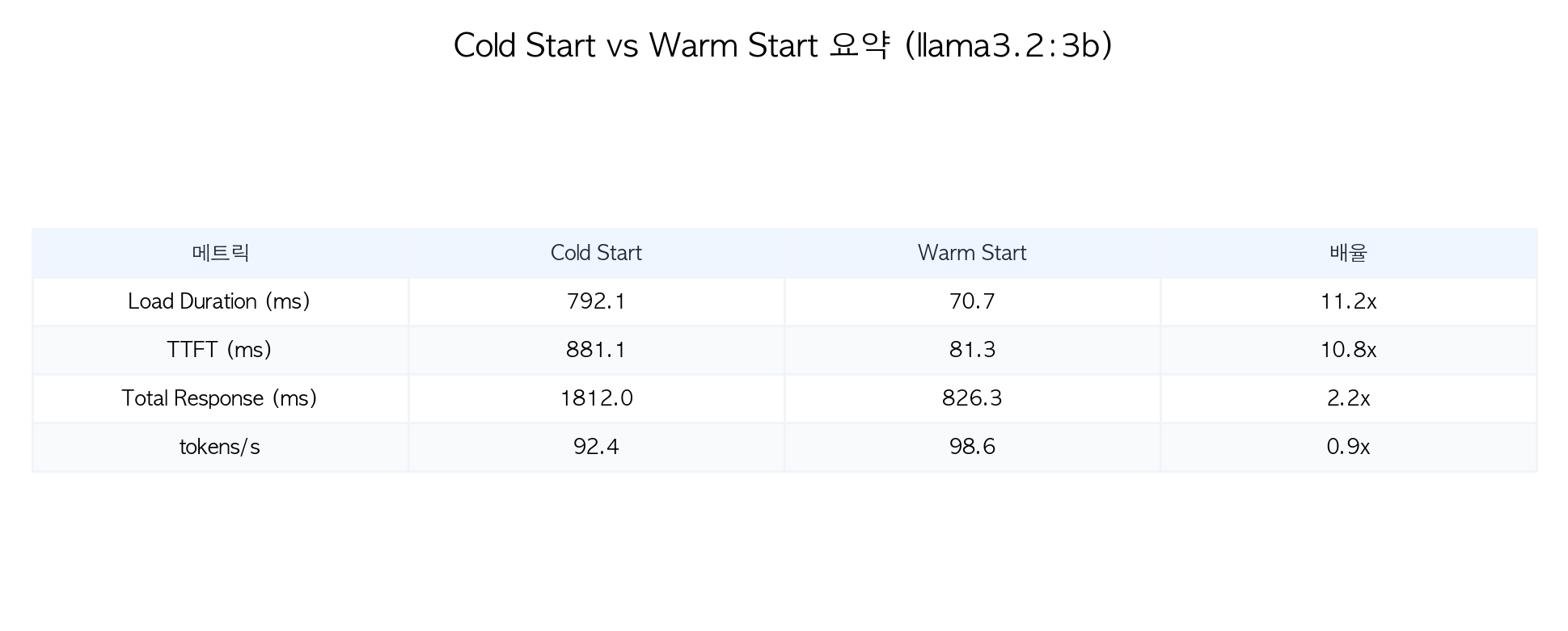 Cold Start vs Warm Start 요약