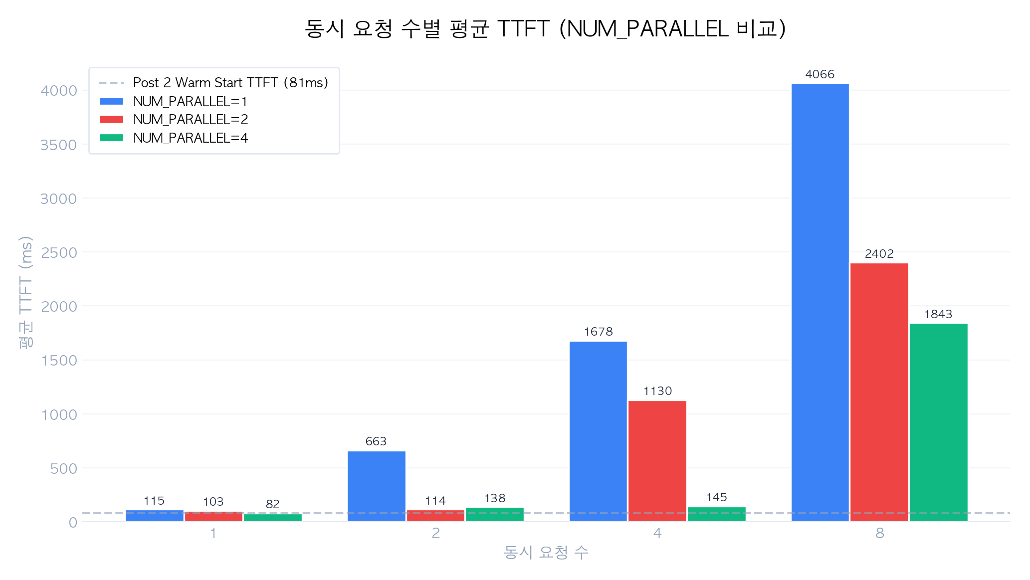 동시 요청 수별 TTFT 비교