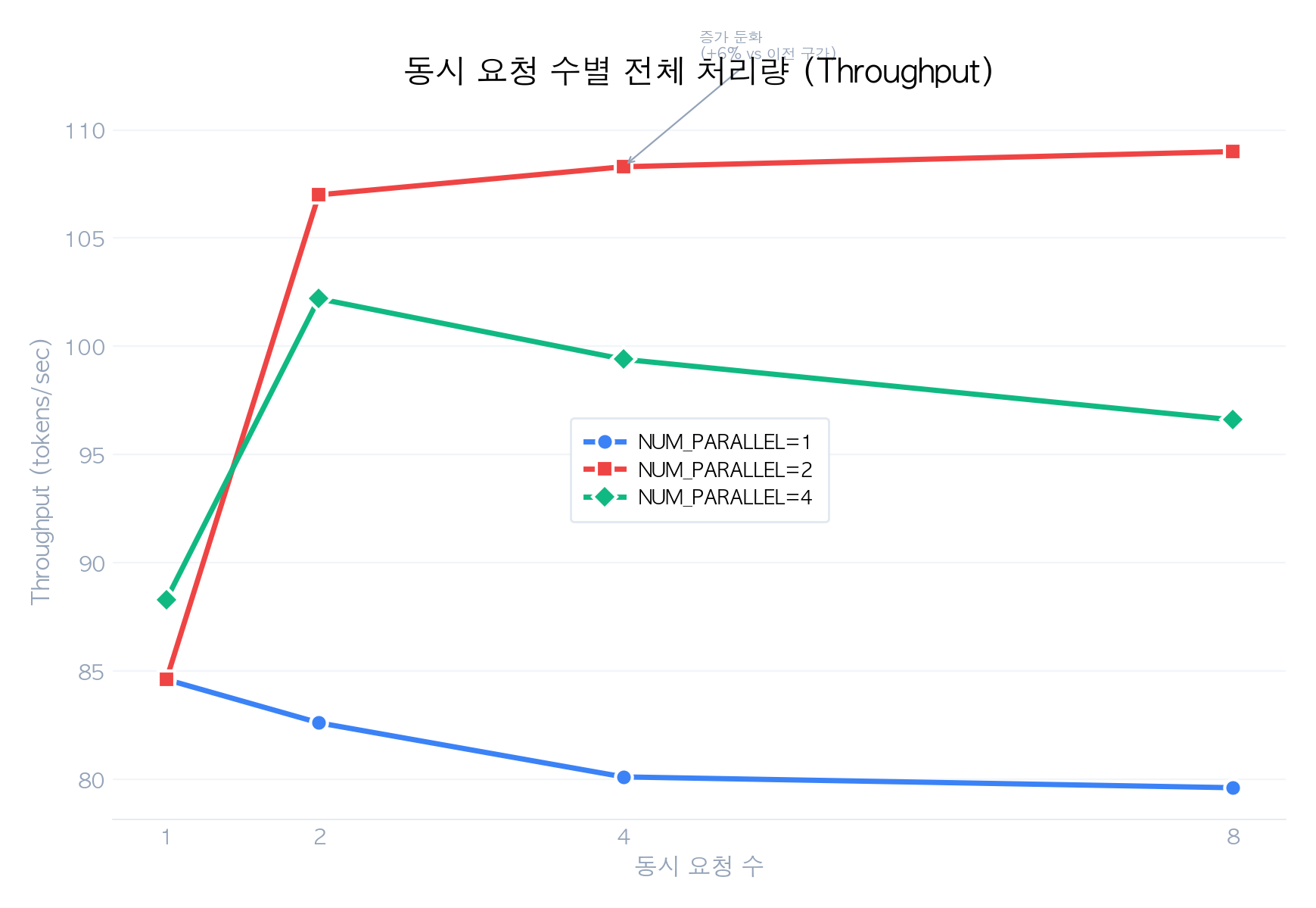 Throughput 라인 차트