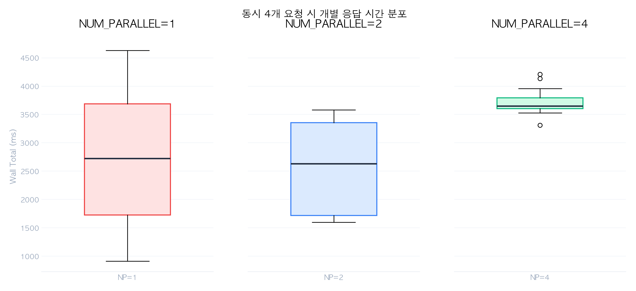 응답 시간 분포