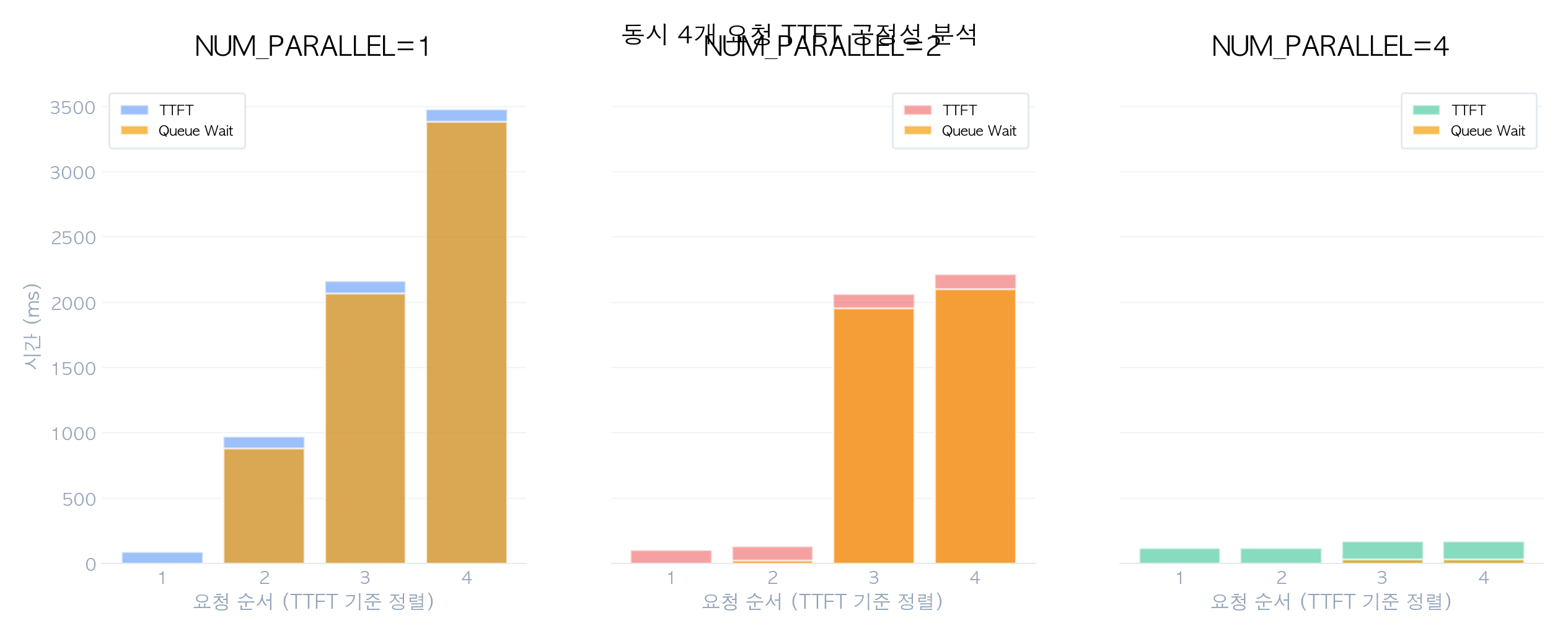 TTFT 공정성 분석