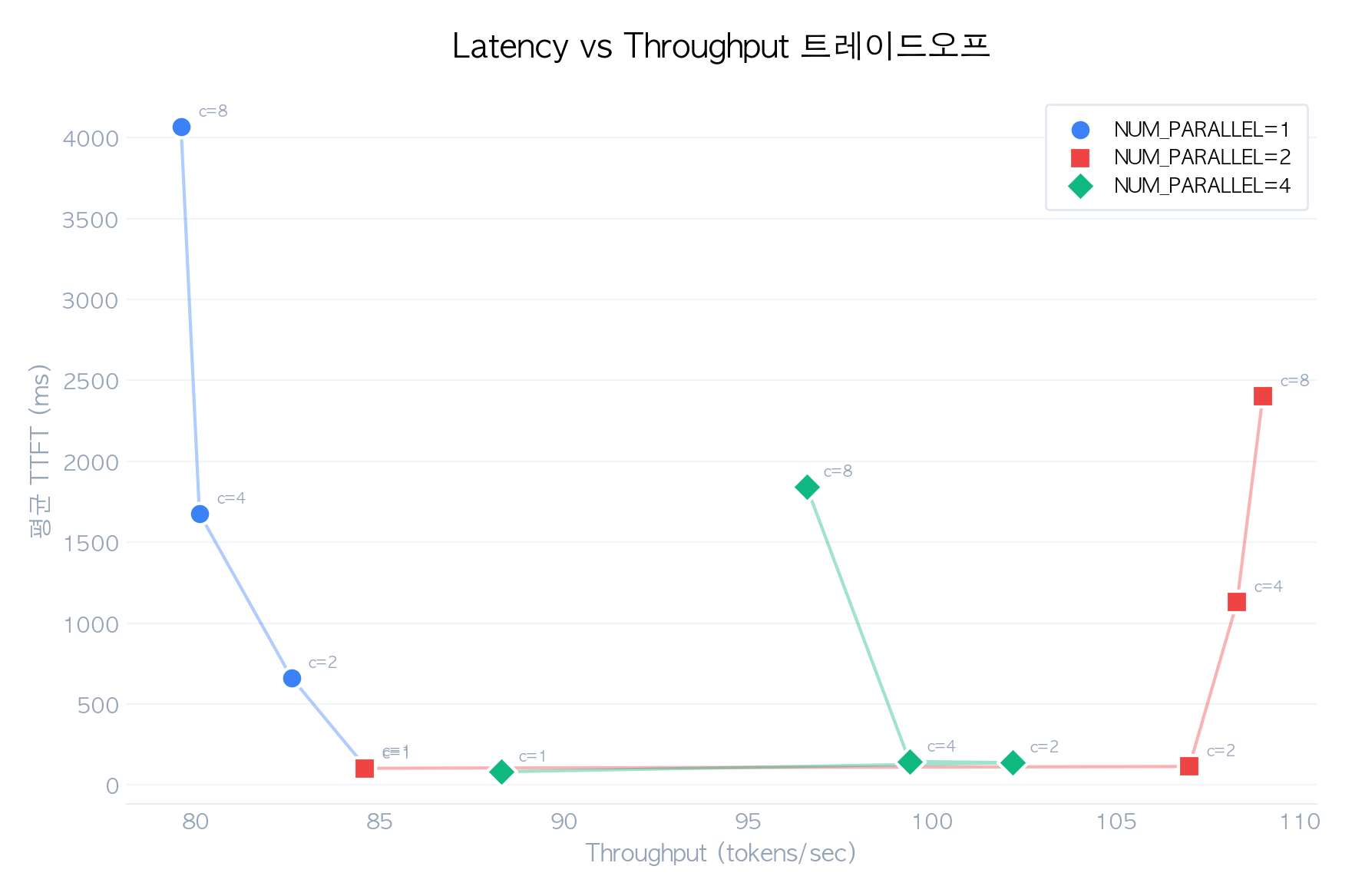Latency vs Throughput