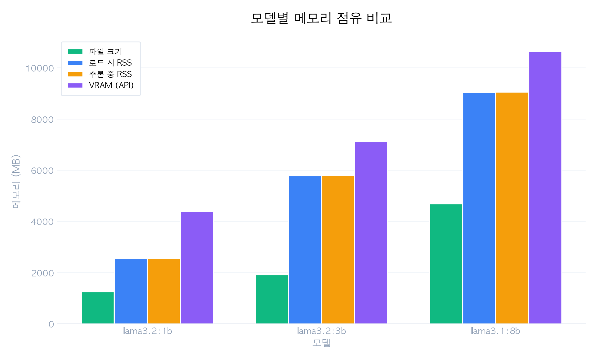 모델별 메모리 점유 비교