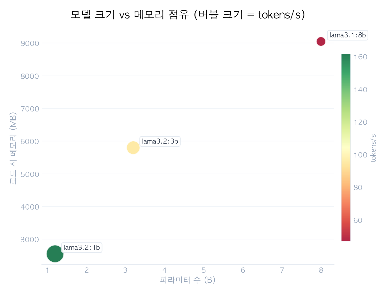 파일 크기 vs 메모리 점유 비교